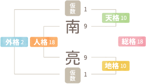 一字姓・一字名の画数の数え方