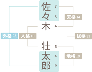 三字姓・名の外格の数え方