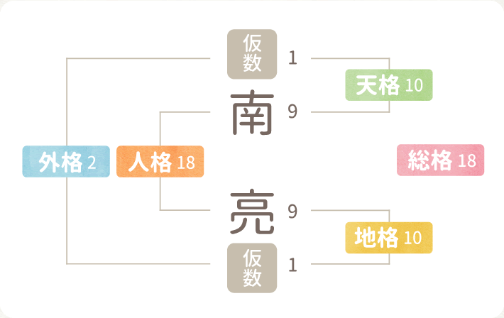姓名判断|無料・100万人の実績で運勢を完全予測!赤ちゃん名付け 姓名判断|無料・100万人の実績で運勢を完全予測!赤ちゃん名付け