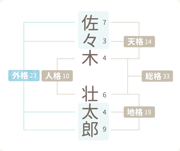 名づけの基礎知識 姓名判断にもとづいた赤ちゃんの名づけサービス 良運命名